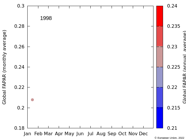 Global averaged FAPAR on a monthly and annual temporal basis from 1998 until 2022